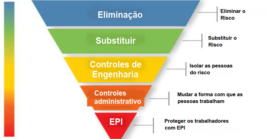 Hierarquia de controles de risco