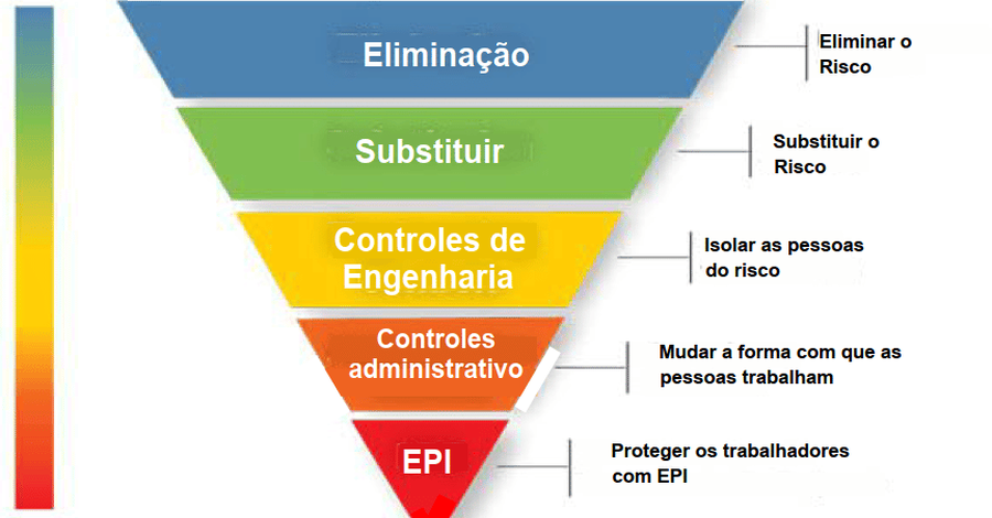 Hierarquia dos controles de risco